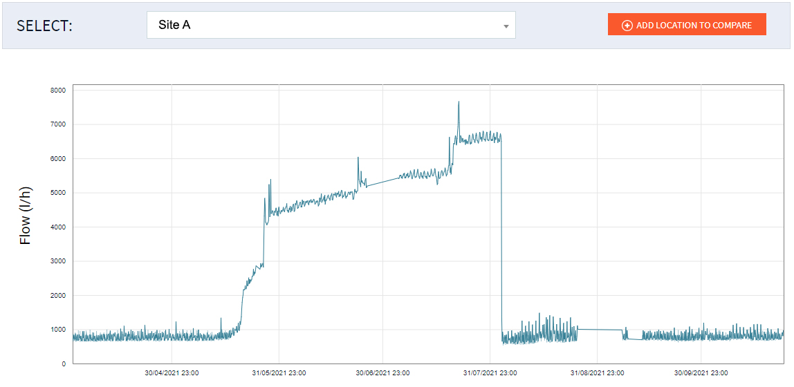 Flow monitoring graph